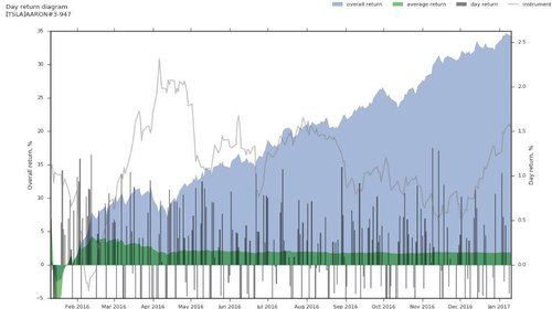 tesla trading modeling results